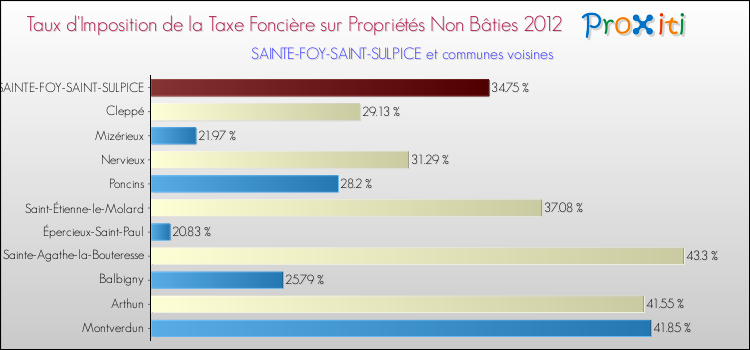 Taux d'imposition de la taxe foncière sur les immeubles et terrains non batis 2012 pour SAINTE-FOY-SAINT-SULPICE et les communes proches Comparaison des taux d'imposition de la taxe foncière sur les immeubles et terrains non batis 2012 pour SAINTE-FOY-SAINT-SULPICE et les communes voisines