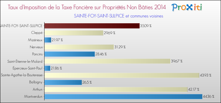 Taux d'imposition de la taxe foncière sur les immeubles et terrains non batis 2014 pour SAINTE-FOY-SAINT-SULPICE et les communes proches Comparaison des taux d'imposition de la taxe foncière sur les immeubles et terrains non batis 2014 pour SAINTE-FOY-SAINT-SULPICE et les communes voisines