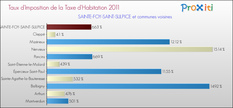 Taux d'imposition de la taxe d'habitation 2011 pour SAINTE-FOY-SAINT-SULPICE et les communes proches Comparaison des taux d'imposition de la taxe d'habitation 2011 pour SAINTE-FOY-SAINT-SULPICE et les communes voisines