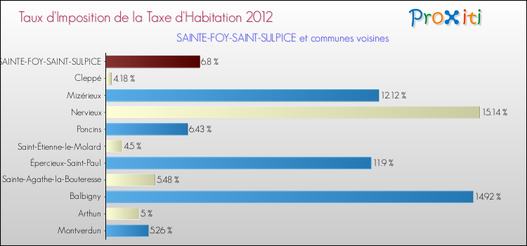 Taux d'imposition de la taxe d'habitation 2012 pour SAINTE-FOY-SAINT-SULPICE et les communes proches Comparaison des taux d'imposition de la taxe d'habitation 2012 pour SAINTE-FOY-SAINT-SULPICE et les communes voisines