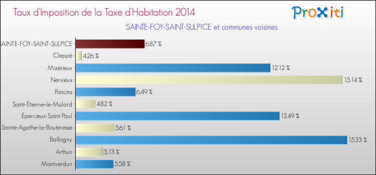 Taux d'imposition de la taxe d'habitation 2014 pour SAINTE-FOY-SAINT-SULPICE et les communes proches Comparaison des taux d'imposition de la taxe d'habitation 2014 pour SAINTE-FOY-SAINT-SULPICE et les communes voisines