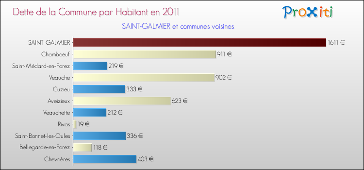 Dette par habitant de la commune en 2011 pour SAINT-GALMIER et les communes proches Comparaison de la dette par habitant de la commune en 2011 pour SAINT-GALMIER et les communes voisines