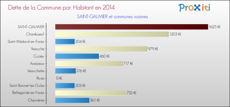 Dette par habitant de la commune en 2014 pour SAINT-GALMIER et les communes proches Comparaison de la dette par habitant de la commune en 2014 pour SAINT-GALMIER et les communes voisines