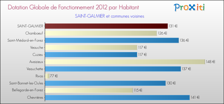 Montant des dotations globales de fonctionnement DGF par Habitant pour SAINT-GALMIER et les communes proches Comparaison des des dotations globales de fonctionnement DGF par habitant pour SAINT-GALMIER et les communes voisines