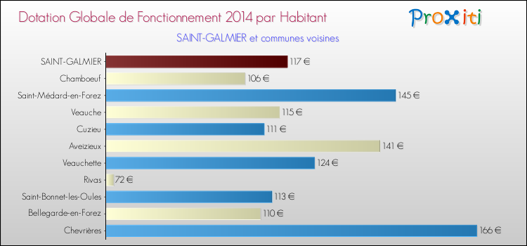 Montant des dotations globales de fonctionnement DGF par Habitant pour SAINT-GALMIER et les communes proches en 2014. Comparaison des des dotations globales de fonctionnement DGF par habitant pour SAINT-GALMIER et les communes voisines en 2014.