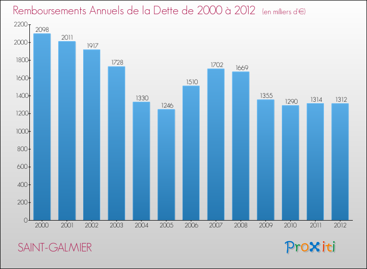 Evolution de l'annuité de la dette pour la commune de SAINT-GALMIER de 2000 à 2012 Annuités de la dette pour SAINT-GALMIER de 2000 à 2012