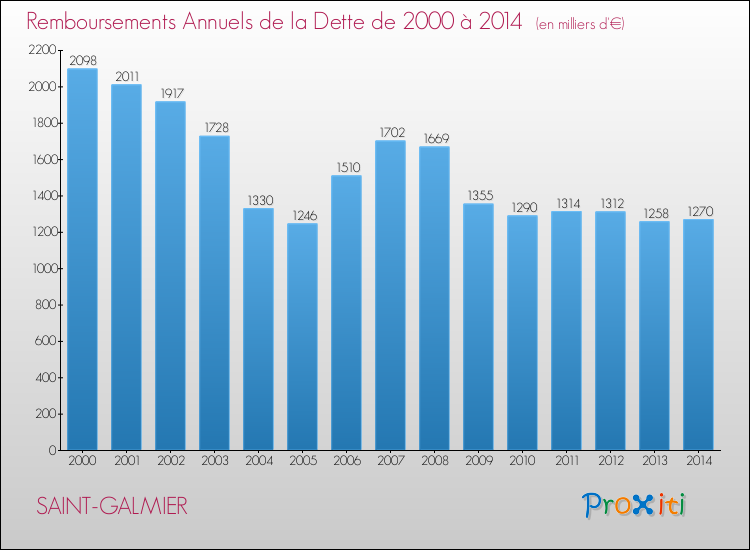 Evolution de l'annuité de la dette pour la commune de SAINT-GALMIER de 2000 à 2014 Annuités de la dette pour SAINT-GALMIER de 2000 à 2014