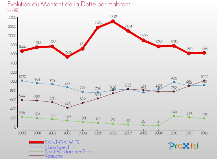 Evolution de la dette par habitant pour la commune de SAINT-GALMIER et les communes proches de 2000 à 2012 Comparaison de la dette par habitant pour SAINT-GALMIER et les communes voisines de 2000 à 2012