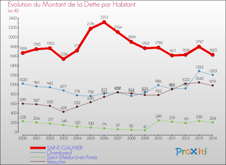 Evolution de la dette par habitant pour la commune de SAINT-GALMIER et les communes proches de 2000 à 2014 Comparaison de la dette par habitant pour SAINT-GALMIER et les communes voisines de 2000 à 2014