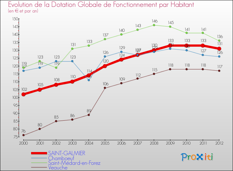 Evolution et montant de la dotation globale de fonctionnement par Habitant pour SAINT-GALMIER et les communes proches Comparaison des dotations globales de fonctionnement par habitant pour SAINT-GALMIER et les communes voisines