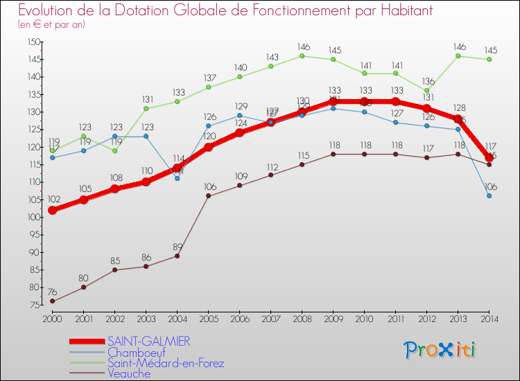 Evolution et montant de la dotation globale de fonctionnement par Habitant pour SAINT-GALMIER et les communes proches de 2000 à 2014. Comparaison des dotations globales de fonctionnement par habitant pour SAINT-GALMIER et les communes voisines de 2000 à 2014.