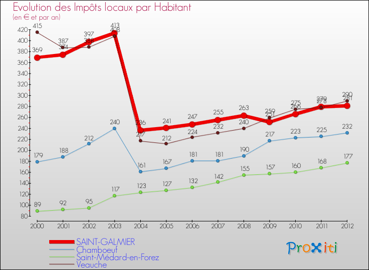 Evolution et montant des impôts locaux par Habitant pour SAINT-GALMIER et les communes proches Comparaison des impôts locaux par habitant pour SAINT-GALMIER et les communes voisines