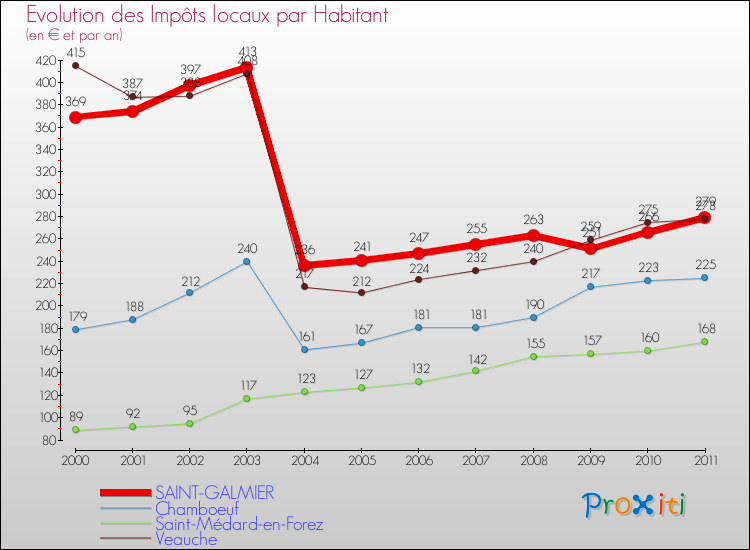 Evolution et montant des impôts locaux par Habitant pour SAINT-GALMIER et les communes proches Comparaison des impôts locaux par habitant pour SAINT-GALMIER et les communes voisines