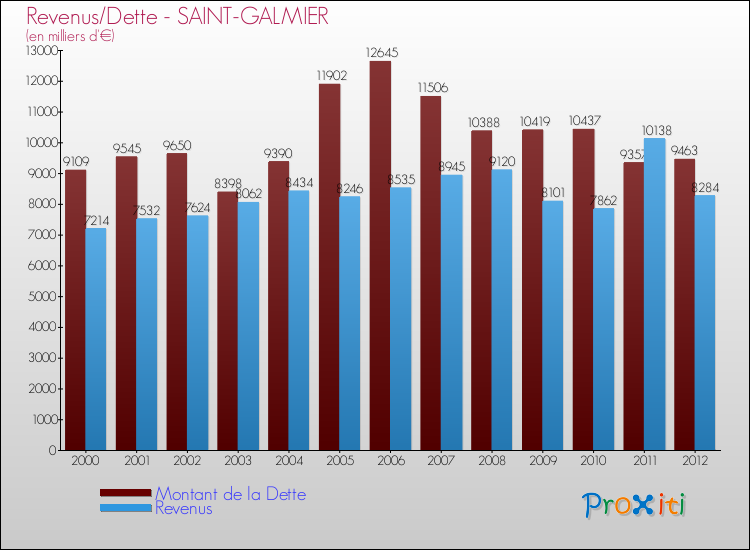 Evolution comparée de la dette et des revenus pour la commune de SAINT-GALMIER de 2000 à 2012 Comparaison de la dette et des revenus pour SAINT-GALMIER de 2000 à 2012