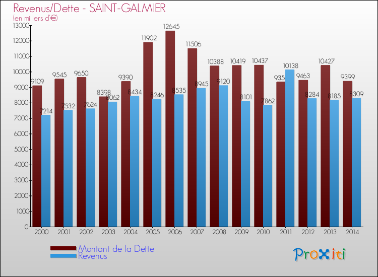 Evolution comparée de la dette et des revenus pour la commune de SAINT-GALMIER de 2000 à 2014 Comparaison de la dette et des revenus pour SAINT-GALMIER de 2000 à 2014