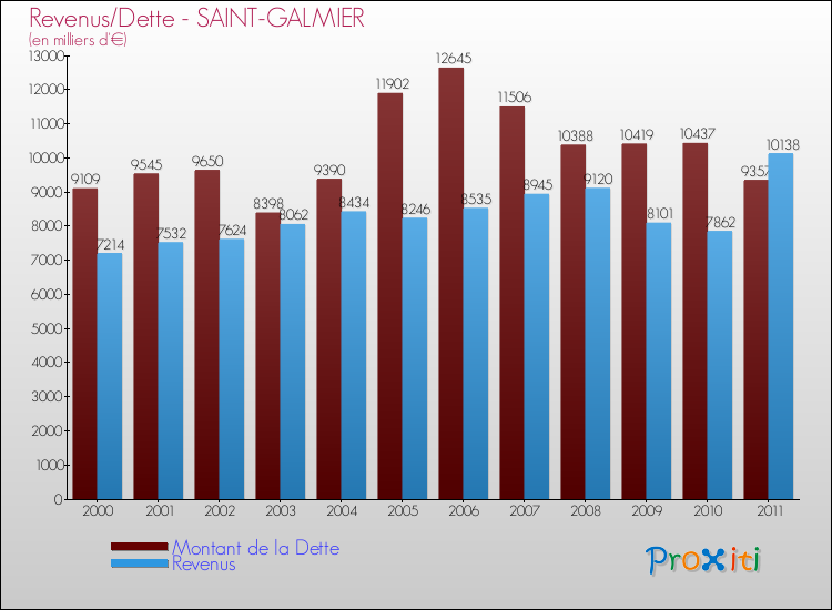 Evolution comparée de la dette et des revenus pour la commune de SAINT-GALMIER de 2000 à 2011 Comparaison de la dette et des revenus pour SAINT-GALMIER de 2000 à 2011