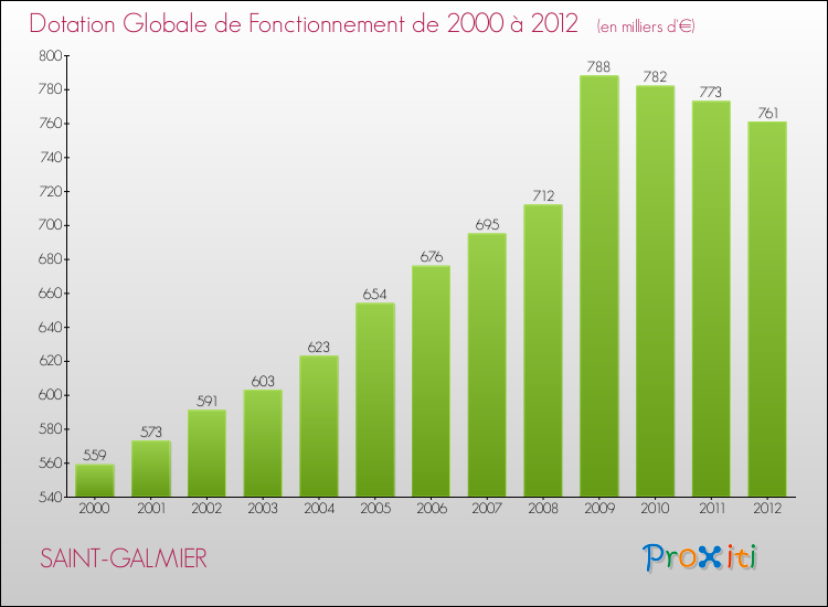 Evolution du montant de la Dotation Globale de Fonctionnement pour la commune de SAINT-GALMIER de 2000 à 2012 Evolution du montant de la Dotation Globale de Fonctionnement pour SAINT-GALMIER de 2000 à 2012