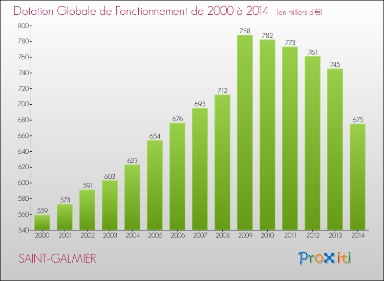 Evolution du montant de la Dotation Globale de Fonctionnement pour la commune de SAINT-GALMIER de 2000 à 2014 Evolution du montant de la Dotation Globale de Fonctionnement pour SAINT-GALMIER de 2000 à 2014