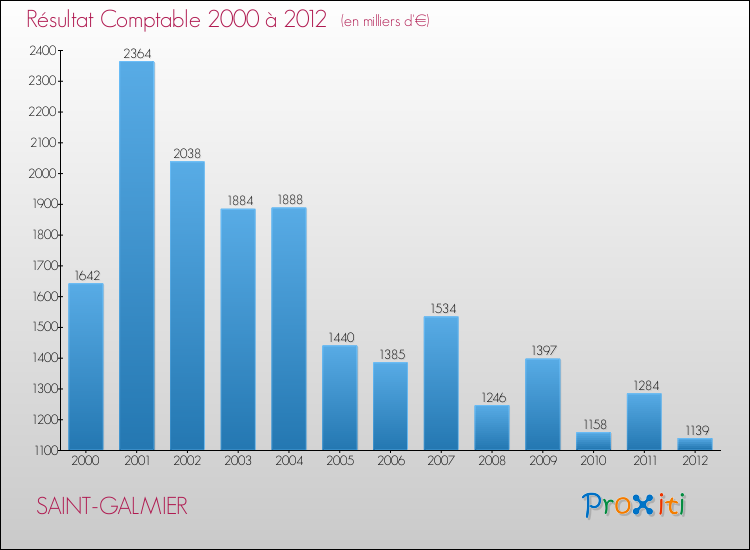 Evolution du résultat comptable pour la commune de SAINT-GALMIER de 2000 à 2012 Evolution du résultat comptable pour SAINT-GALMIER de 2000 à 2012