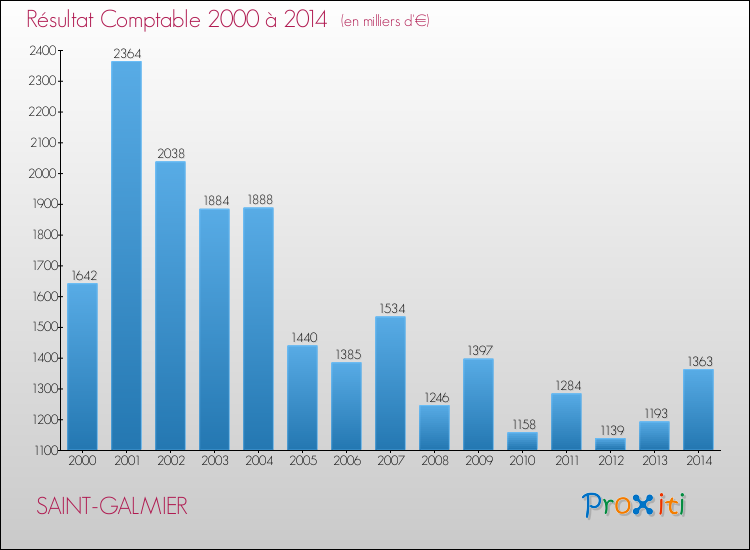 Evolution du résultat comptable pour la commune de SAINT-GALMIER de 2000 à 2014 Evolution du résultat comptable pour SAINT-GALMIER de 2000 à 2014