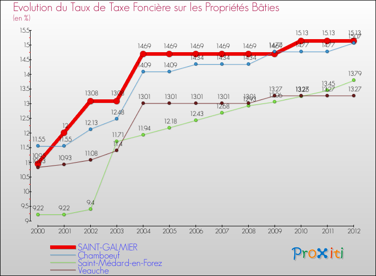 Evolution du taux de la taxe foncière sur le bati pour SAINT-GALMIER et les communes proches de 2000 à 2012 Comparaison des taux de taxe foncière sur le bati pour SAINT-GALMIER et les communes voisines de 2000 à 2012
