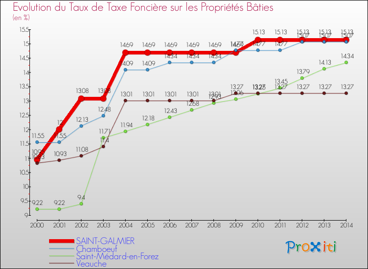 Evolution du taux de la taxe foncière sur le bati pour SAINT-GALMIER et les communes proches de 2000 à 2014 Comparaison des taux de taxe foncière sur le bati pour SAINT-GALMIER et les communes voisines de 2000 à 2014