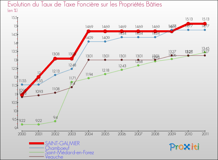 Evolution du taux de la taxe foncière sur le bati pour SAINT-GALMIER et les communes proches Comparaison des taux de taxe foncière sur le bati pour SAINT-GALMIER et les communes voisines
