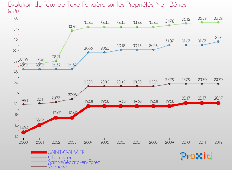 Evolution du taux de la taxe foncière sur les immeubles et terrains non batis pour SAINT-GALMIER et les communes proches de 2000 à 2012 Comparaison des taux de la taxe foncière sur les immeubles et terrains non batis pour SAINT-GALMIER et les communes voisines de 2000 à 2012