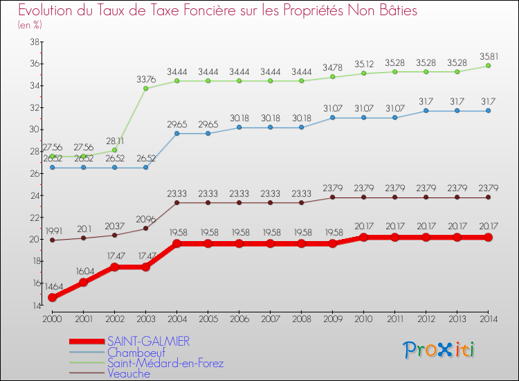 Evolution du taux de la taxe foncière sur les immeubles et terrains non batis pour SAINT-GALMIER et les communes proches de 2000 à 2014 Comparaison des taux de la taxe foncière sur les immeubles et terrains non batis pour SAINT-GALMIER et les communes voisines de 2000 à 2014
