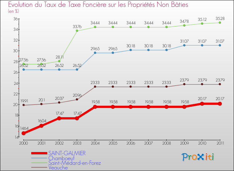 Evolution du taux de la taxe foncière sur les immeubles et terrains non batis pour SAINT-GALMIER et les communes proches Comparaison des taux de la taxe foncière sur les immeubles et terrains non batis pour SAINT-GALMIER et les communes voisines