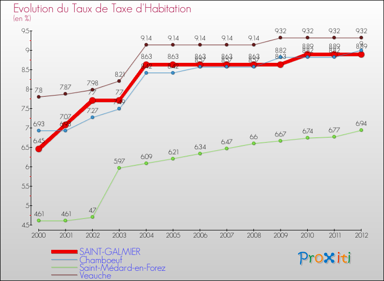 Evolution du taux de la taxe d'habitation pour SAINT-GALMIER et les communes proches Comparaison des taux de la taxe d'habitation pour SAINT-GALMIER et les communes voisines