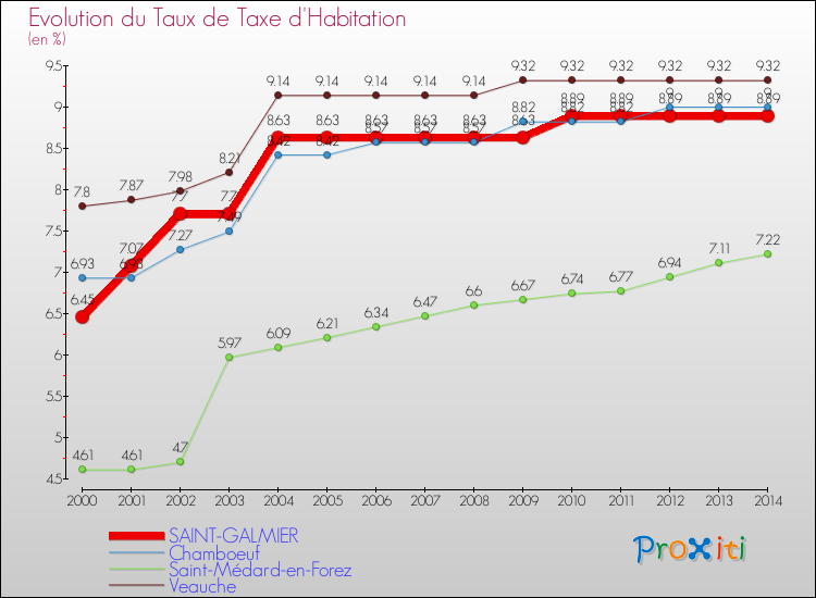 Evolution du taux de la taxe d'habitation pour SAINT-GALMIER et les communes proches de 2000 à 2014 Comparaison des taux de la taxe d'habitation pour SAINT-GALMIER et les communes voisines de 2000 à 2014