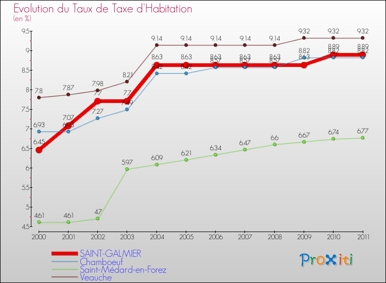 Evolution du taux de la taxe d'habitation pour SAINT-GALMIER et les communes proches Comparaison des taux de la taxe d'habitation pour SAINT-GALMIER et les communes voisines