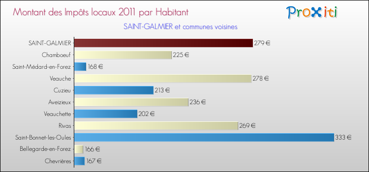 Montant des impôts locaux par Habitant pour SAINT-GALMIER et les communes proches Comparaison des impôts locaux par habitant pour SAINT-GALMIER et les communes voisines
