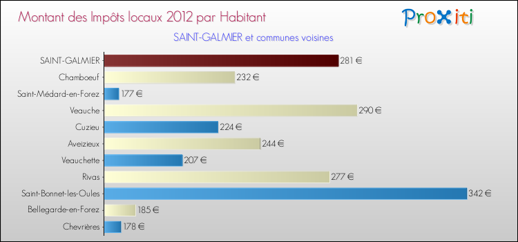 Montant des impôts locaux par Habitant pour SAINT-GALMIER et les communes proches Comparaison des impôts locaux par habitant pour SAINT-GALMIER et les communes voisines