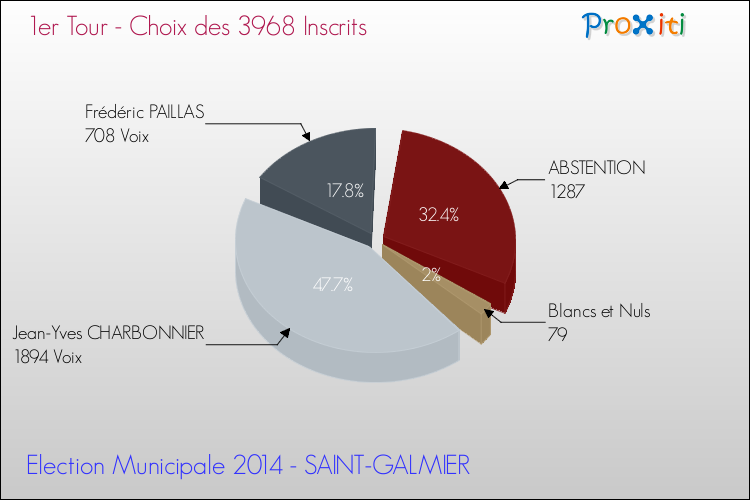 Résultats par rapport aux inscrits au 1er Tour des Elections Municipales 2014 de la commune de SAINT-GALMIER Elections Municipales 2014 - Résultats par rapport aux inscrits au 1er Tour pour la commune de SAINT-GALMIER