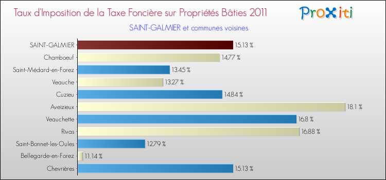 Taux d'imposition de la taxe foncière sur le bati 2011 pour SAINT-GALMIER et les communes proches Comparaison des taux d'imposition de la taxe foncière sur le bati 2011 pour SAINT-GALMIER et les communes voisines