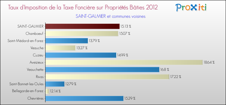 Taux d'imposition de la taxe foncière sur le bati 2012 pour SAINT-GALMIER et les communes proches Comparaison des taux d'imposition de la taxe foncière sur le bati 2012 pour SAINT-GALMIER et les communes voisines