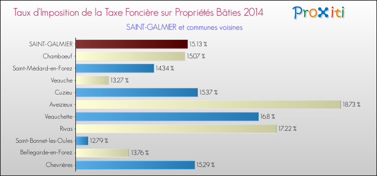 Taux d'imposition de la taxe foncière sur le bati 2014 pour SAINT-GALMIER et les communes proches Comparaison des taux d'imposition de la taxe foncière sur le bati 2014 pour SAINT-GALMIER et les communes voisines