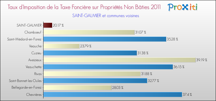 Taux d'imposition de la taxe foncière sur les immeubles et terrains non batis 2011 pour SAINT-GALMIER et les communes proches Comparaison des taux d'imposition de la taxe foncière sur les immeubles et terrains non batis 2011 pour SAINT-GALMIER et les communes voisines