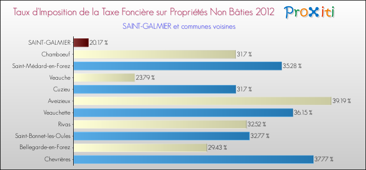 Taux d'imposition de la taxe foncière sur les immeubles et terrains non batis 2012 pour SAINT-GALMIER et les communes proches Comparaison des taux d'imposition de la taxe foncière sur les immeubles et terrains non batis 2012 pour SAINT-GALMIER et les communes voisines