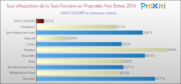 Taux d'imposition de la taxe foncière sur les immeubles et terrains non batis 2014 pour SAINT-GALMIER et les communes proches Comparaison des taux d'imposition de la taxe foncière sur les immeubles et terrains non batis 2014 pour SAINT-GALMIER et les communes voisines