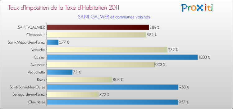 Taux d'imposition de la taxe d'habitation 2011 pour SAINT-GALMIER et les communes proches Comparaison des taux d'imposition de la taxe d'habitation 2011 pour SAINT-GALMIER et les communes voisines