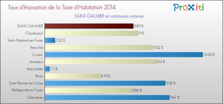 Taux d'imposition de la taxe d'habitation 2014 pour SAINT-GALMIER et les communes proches Comparaison des taux d'imposition de la taxe d'habitation 2014 pour SAINT-GALMIER et les communes voisines