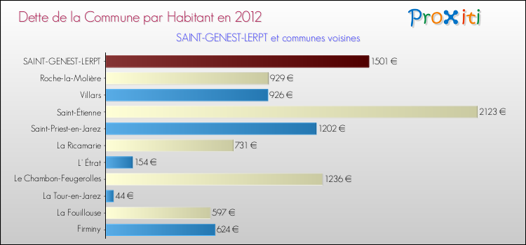 Dette par habitant de la commune en 2012 pour SAINT-GENEST-LERPT et les communes proches Comparaison de la dette par habitant de la commune en 2012 pour SAINT-GENEST-LERPT et les communes voisines