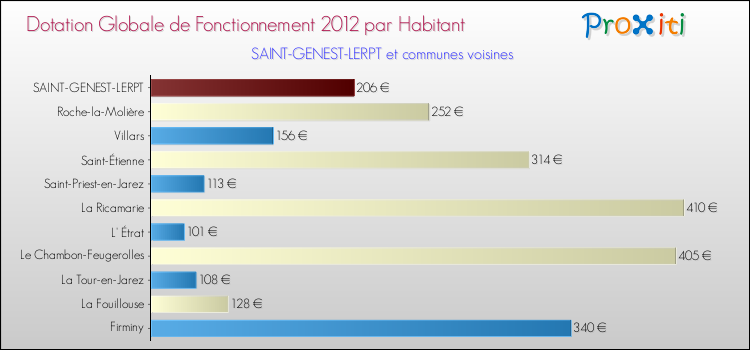 Montant des dotations globales de fonctionnement DGF par Habitant pour SAINT-GENEST-LERPT et les communes proches Comparaison des des dotations globales de fonctionnement DGF par habitant pour SAINT-GENEST-LERPT et les communes voisines