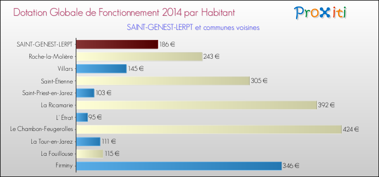Montant des dotations globales de fonctionnement DGF par Habitant pour SAINT-GENEST-LERPT et les communes proches en 2014. Comparaison des des dotations globales de fonctionnement DGF par habitant pour SAINT-GENEST-LERPT et les communes voisines en 2014.