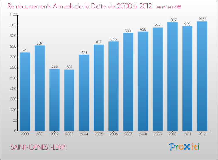 Evolution de l'annuité de la dette pour la commune de SAINT-GENEST-LERPT de 2000 à 2012 Annuités de la dette pour SAINT-GENEST-LERPT de 2000 à 2012