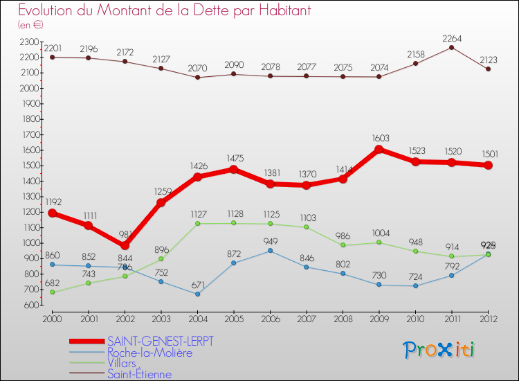 Evolution de la dette par habitant pour la commune de SAINT-GENEST-LERPT et les communes proches de 2000 à 2012 Comparaison de la dette par habitant pour SAINT-GENEST-LERPT et les communes voisines de 2000 à 2012