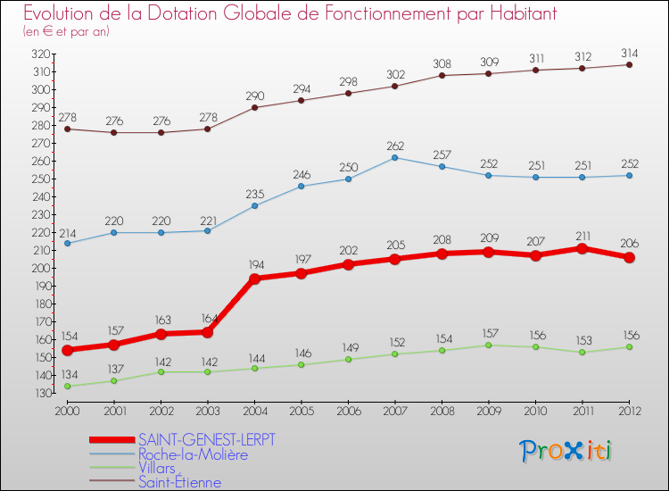 Evolution et montant de la dotation globale de fonctionnement par Habitant pour SAINT-GENEST-LERPT et les communes proches Comparaison des dotations globales de fonctionnement par habitant pour SAINT-GENEST-LERPT et les communes voisines